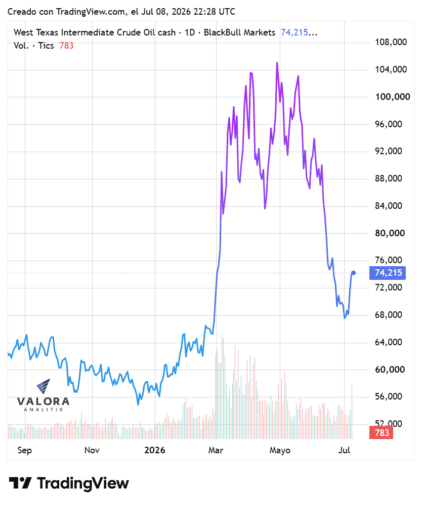 Trump rompe la tregua con Irán y EE. UU. lanza una nueva ofensiva militar Precio del WTI.