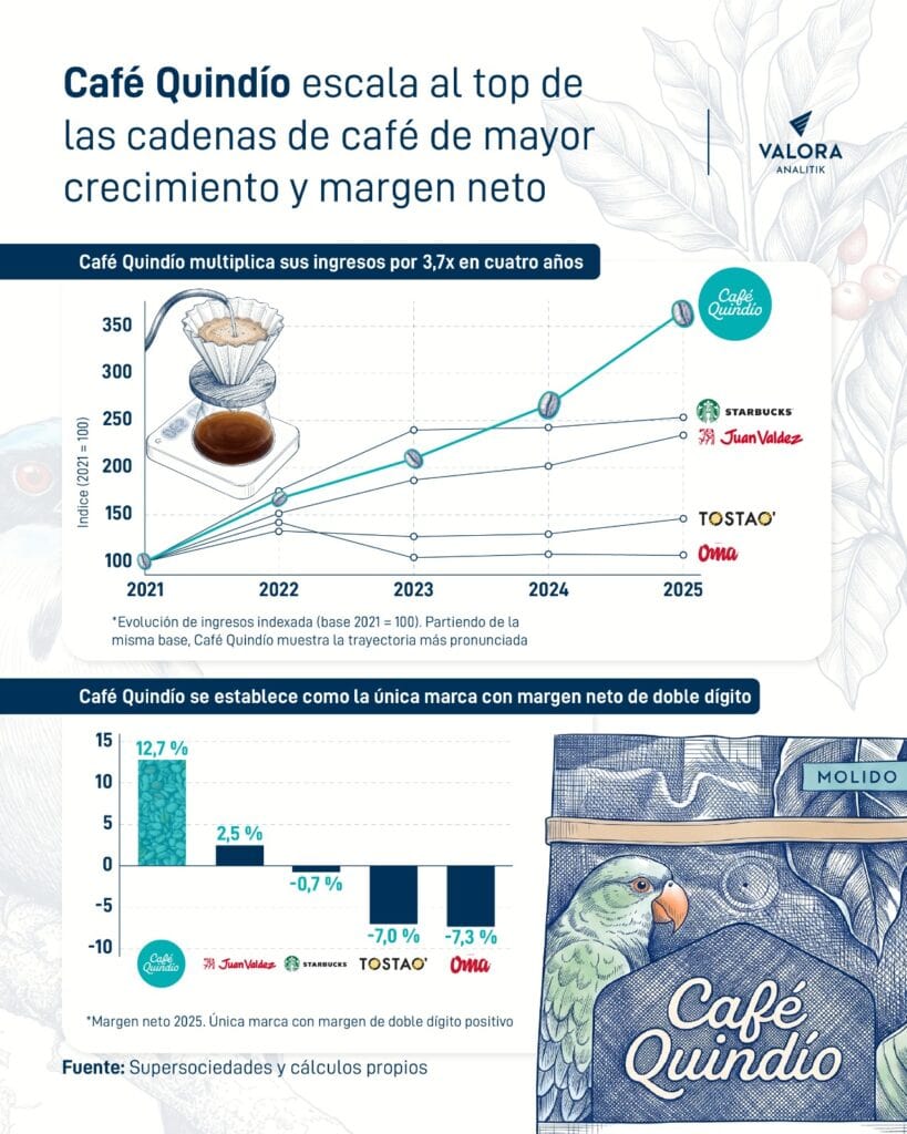 Café Quindío se consolida como la cadena de café más rentable de Colombia pese al desafiante entorno del mercado La rentabilidad se vio parcialmente impactada por el incremento en los precios internacionales del café