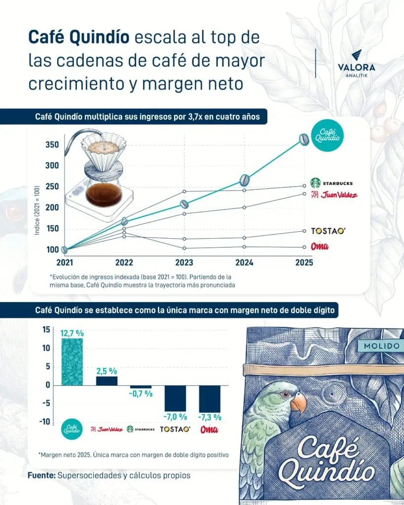 Café Quindío se consolida como la cadena de café más rentable de Colombia pese al desafiante entorno del mercado La rentabilidad se vio parcialmente impactada por el incremento en los precios internacionales del café