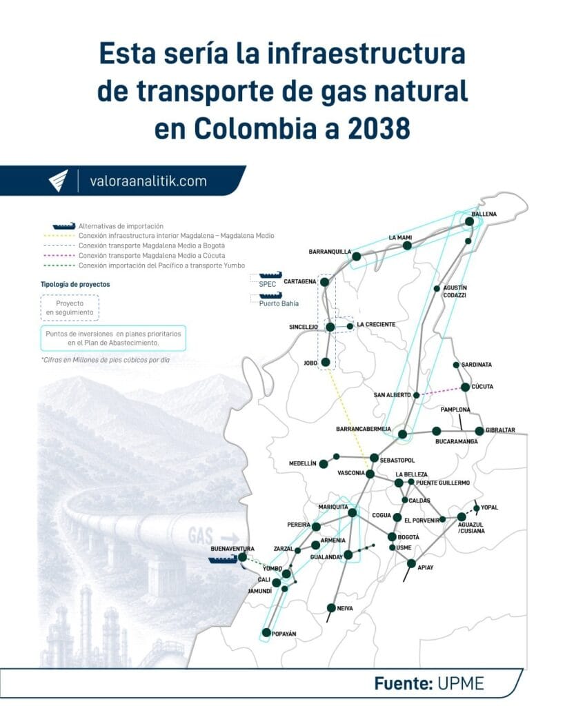 Así es el plan de abastecimiento de Colombia para facilitar el transporte de gas en la década de 2030 Así es el plan de abastecimiento de Colombia para facilitar el transporte de gas en la década de 2030