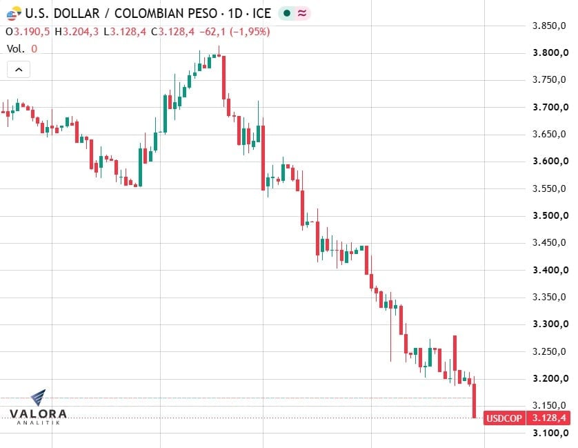 Ahora | Dólar en Colombia toca los $3.130, nivel que no se veía desde abril de 2019 Ahora | Dólar en Colombia toca los $3.130, nivel que no se veía desde abril de 2019