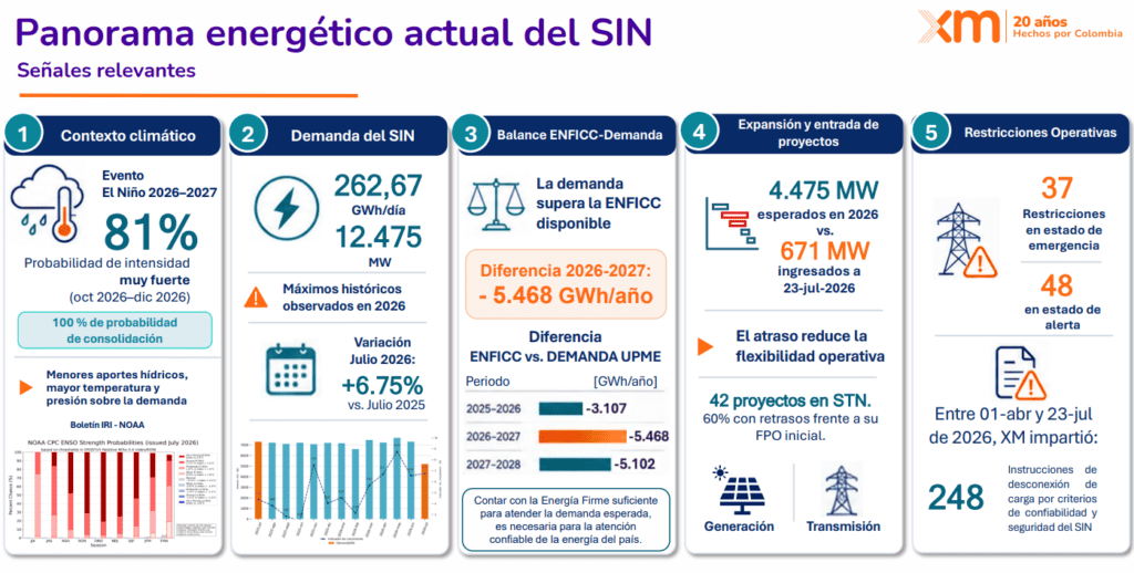 En Colombia, la demanda de energía supera la disponible en 2026; el desfase continuaría hasta 2028 Imagen: XM