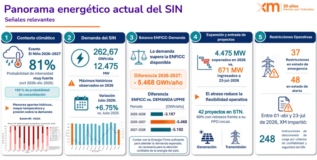 En Colombia, la demanda de energía supera la disponible en 2026; el desfase continuaría hasta 2028 Imagen: XM