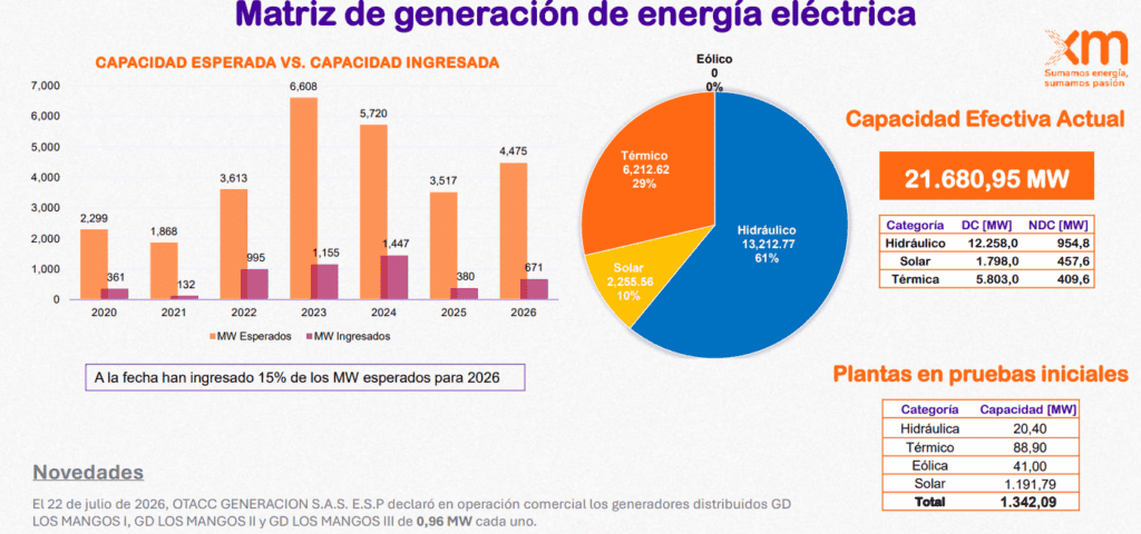 En Colombia, la demanda de energía supera la disponible en 2026; el desfase continuaría hasta 2028 Imagen: XM