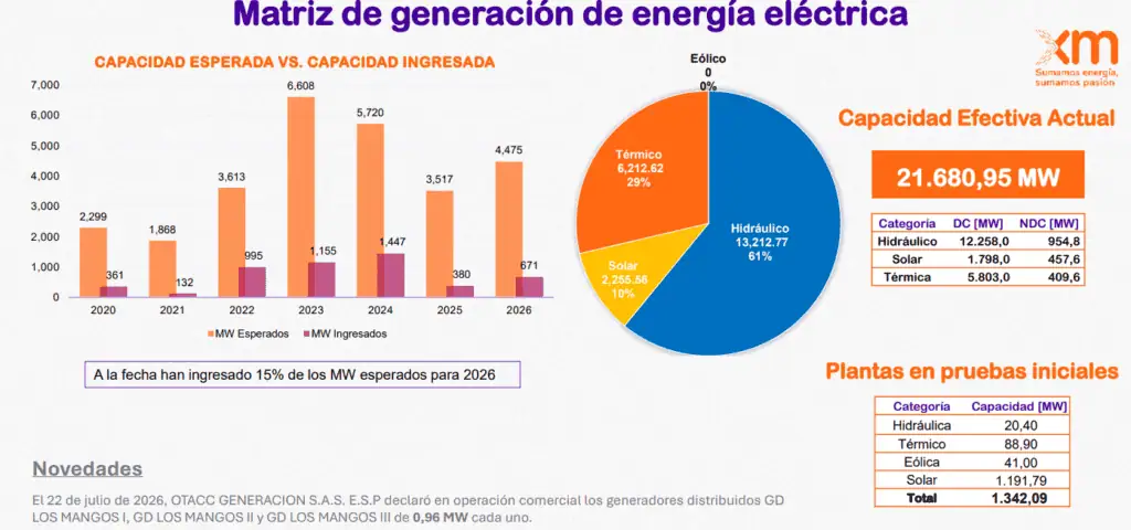 En Colombia, la demanda de energía supera la disponible en 2026; el desfase continuaría hasta 2028 Imagen: XM