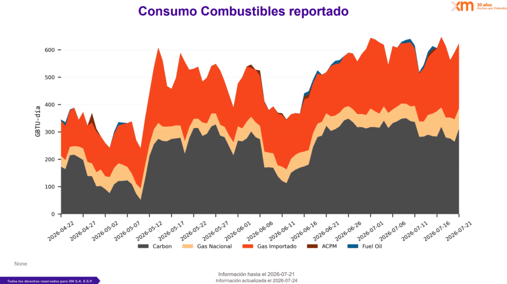 En Colombia, la demanda de energía supera la disponible en 2026; el desfase continuaría hasta 2028 Imagen: XM