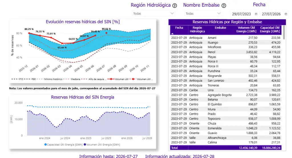 Embalses en Colombia superan 80 % y alcanzan umbral clave para enfrentar El Niño Imagen: XM