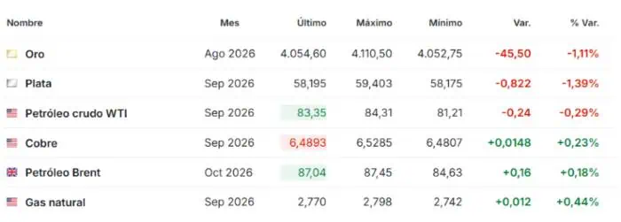 barril Premercado | Bolsas repuntan al cierre de julio; Asia lidera alzas, Europa abre en verde y futuros de EE. UU. avanzan