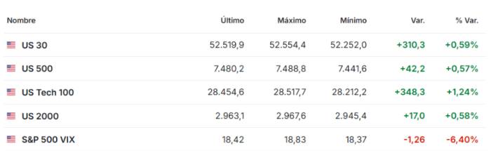 cambiada Premercado | Bolsas repuntan al cierre de julio; Asia lidera alzas, Europa abre en verde y futuros de EE. UU. avanzan