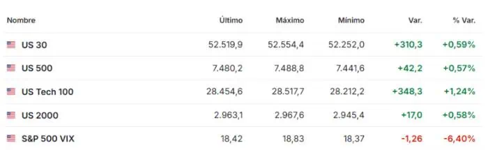 cambiada Premercado | Bolsas repuntan al cierre de julio; Asia lidera alzas, Europa abre en verde y futuros de EE. UU. avanzan