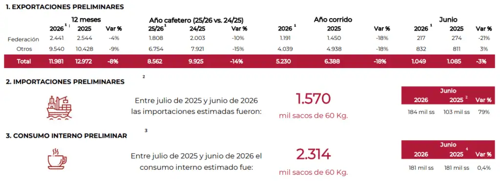 Producción de café en Colombia repuntó 43 % en junio, pero el primer semestre cerró con caída del 10 % Producción de café en Colombia repuntó 43 % en junio, pero el primer semestre cerró con caída del 10 %