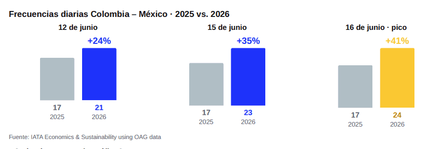 Vuelos de Colombia a México se dispararon durante el arranque del Mundial de Fútbol 2026 Vuelos de Colombia a México se dispararon durante el arranque del Mundial de Fútbol 2026