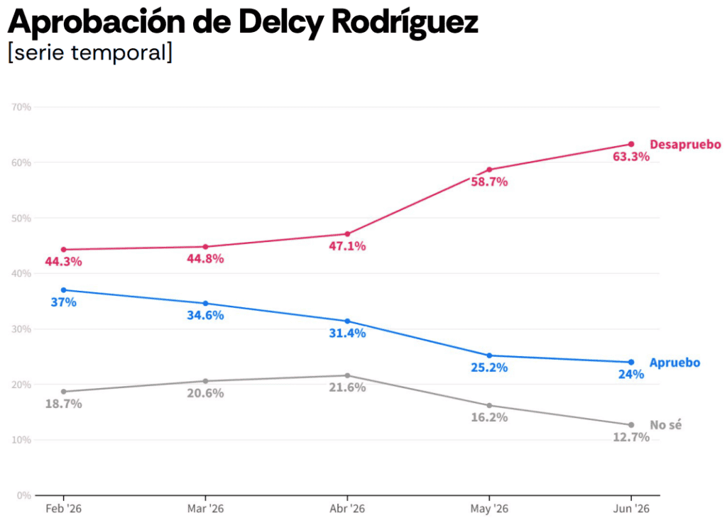 Inside Venezuela | Hay desconfianza por posible corrupción en reconstrucción tras terremotos, según AtlasIntel Gráfica: AtlasIntel y Bloomberg.