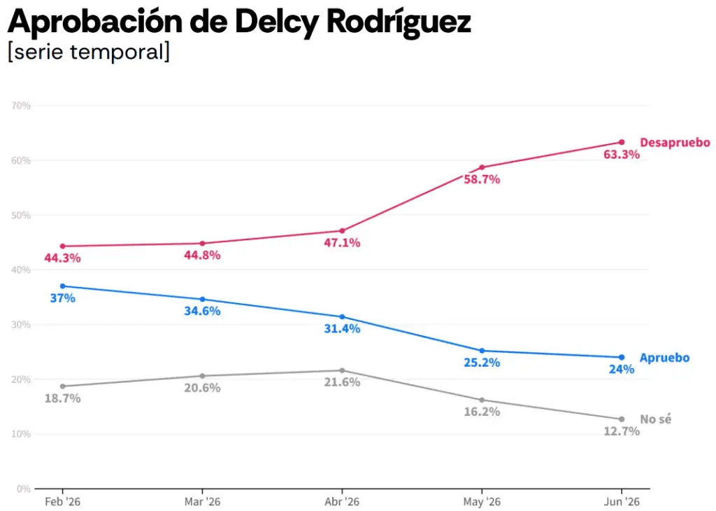 Inside Venezuela | Hay desconfianza por posible corrupción en reconstrucción tras terremotos, según AtlasIntel Gráfica: AtlasIntel y Bloomberg.