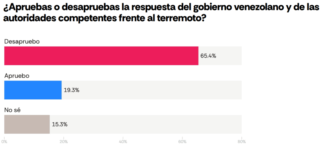 Inside Venezuela | Hay desconfianza por posible corrupción en reconstrucción tras terremotos, según AtlasIntel Gráfica: AtlasIntel y Bloomberg