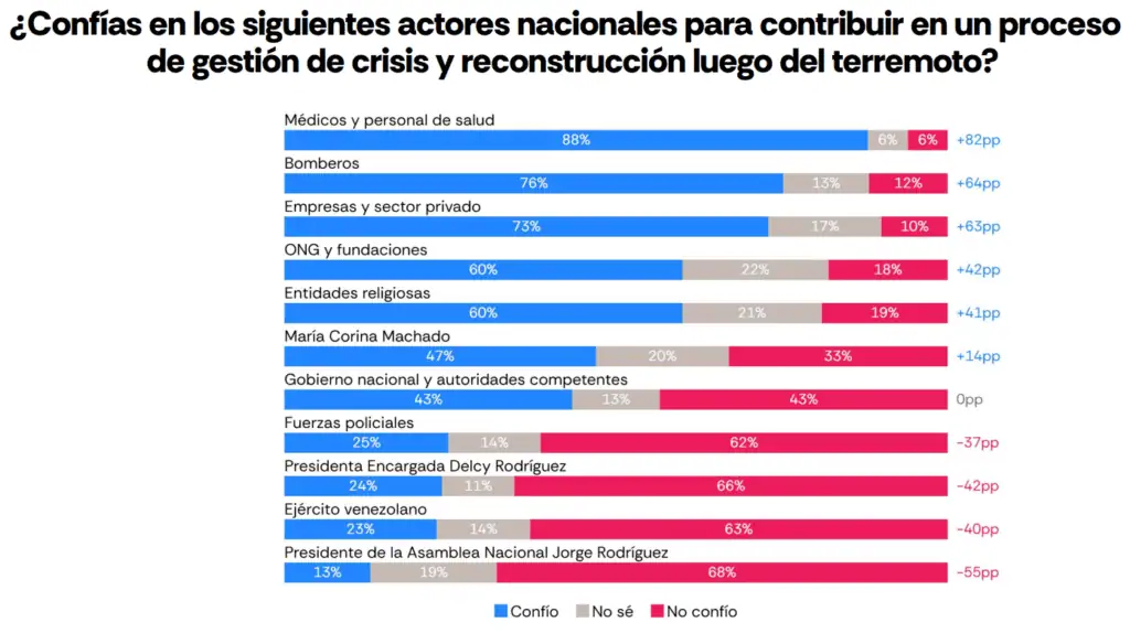 Inside Venezuela | Hay desconfianza por posible corrupción en reconstrucción tras terremotos, según AtlasIntel Gráfica: AtlasIntel y Bloomberg.