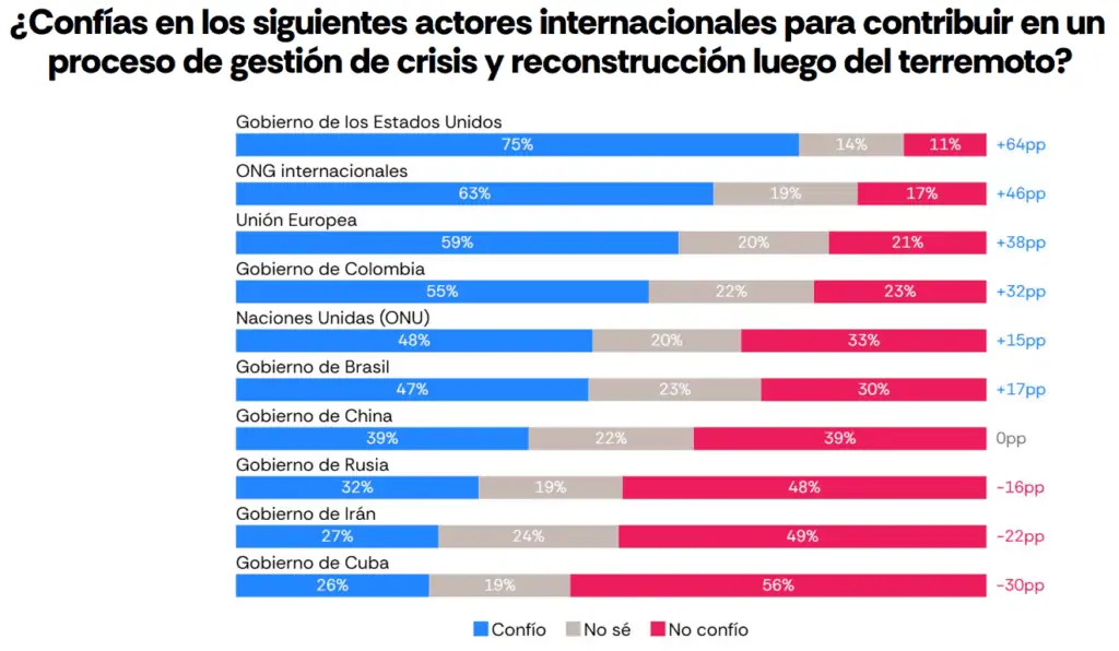 Inside Venezuela | Hay desconfianza por posible corrupción en reconstrucción tras terremotos, según AtlasIntel Gráfica: AtlasIntel y Bloomberg.