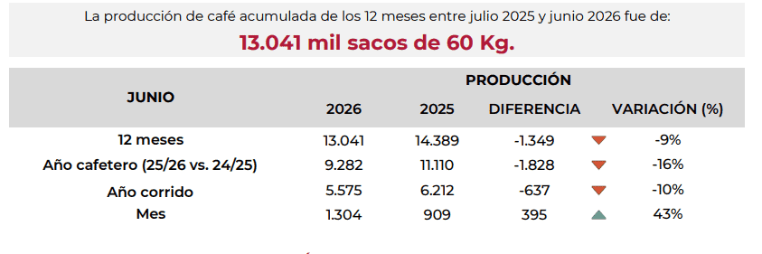 Producción de café en Colombia repuntó 43 % en junio, pero el primer semestre cerró con caída del 10 % Producción de café en Colombia repuntó 43 % en junio, pero el primer semestre cerró con caída del 10 %