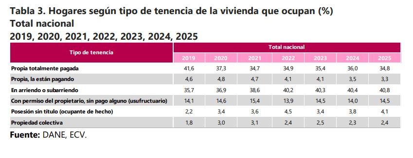 ¿Por qué Colombia dejó de ser un país de propietarios de vivienda? Cada vez hay más hogares en arriendo ¿Por qué Colombia dejó de ser un país de propietarios de vivienda? Cada vez hay más hogares en arriendo