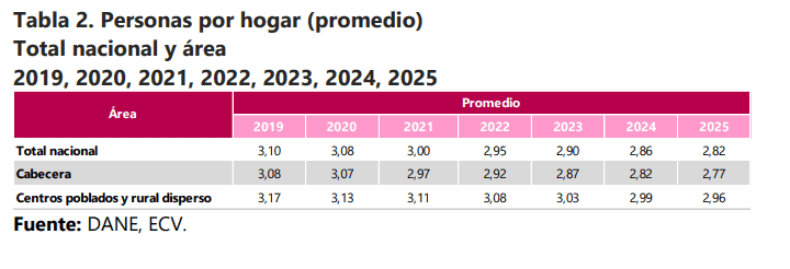 ¿Por qué Colombia dejó de ser un país de propietarios de vivienda? Cada vez hay más hogares en arriendo ¿Por qué Colombia dejó de ser un país de propietarios de vivienda? Cada vez hay más hogares en arriendo