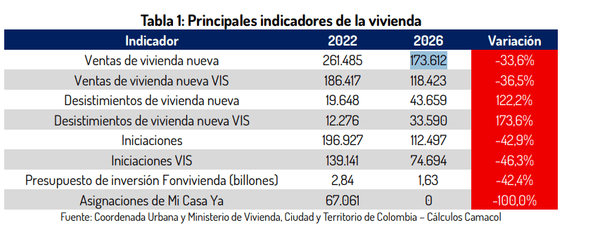 ¿Por qué Colombia dejó de ser un país de propietarios de vivienda? Cada vez hay más hogares en arriendo ¿Por qué Colombia dejó de ser un país de propietarios de vivienda? Cada vez hay más hogares en arriendo