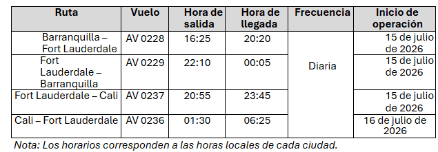 Avianca estrena vuelos directos desde Barranquilla y Cali hacia Fort Lauderdale (Florida) Avianca estrena vuelos directos desde Barranquilla y Cali hacia Fort Lauderdale (Florida)