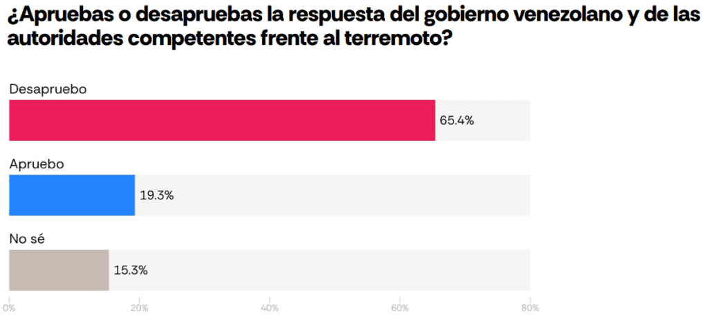 Encuesta AtlasIntel: Los venezolanos se dividen entre elecciones y reconstrucción tras el sismo Gráfica: AtlasIntel y Bloomberg.