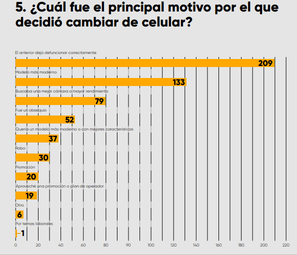 ¿Cada cuánto cambian los colombianos de celular? Esto es lo que más pesa al comprar uno nuevo ¿Cada cuánto cambian los colombianos de celular? Esto es lo que más pesa al comprar uno nuevo