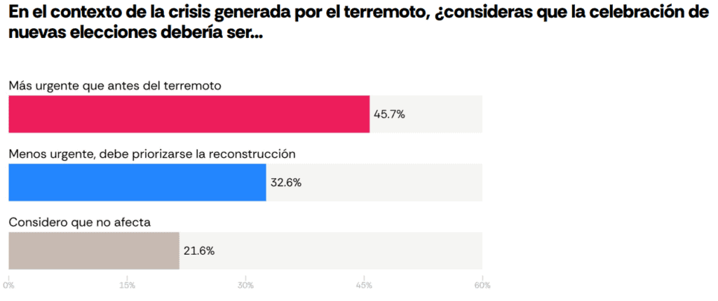 Encuesta AtlasIntel: Los venezolanos se dividen entre elecciones y reconstrucción tras el sismo Gráfica: AtlasIntel y Bloomberg.