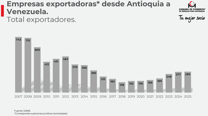 La relación comercial Antioquia–Venezuela: 20 años de auge, 15 de caída y una reapertura con oportunidades La relación comercial Antioquia–Venezuela: 20 años de auge, 15 de caída y una reapertura con oportunidades