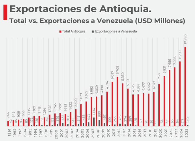 La relación comercial Antioquia–Venezuela: 20 años de auge, 15 de caída y una reapertura con oportunidades La relación comercial Antioquia–Venezuela: 20 años de auge, 15 de caída y una reapertura con oportunidades