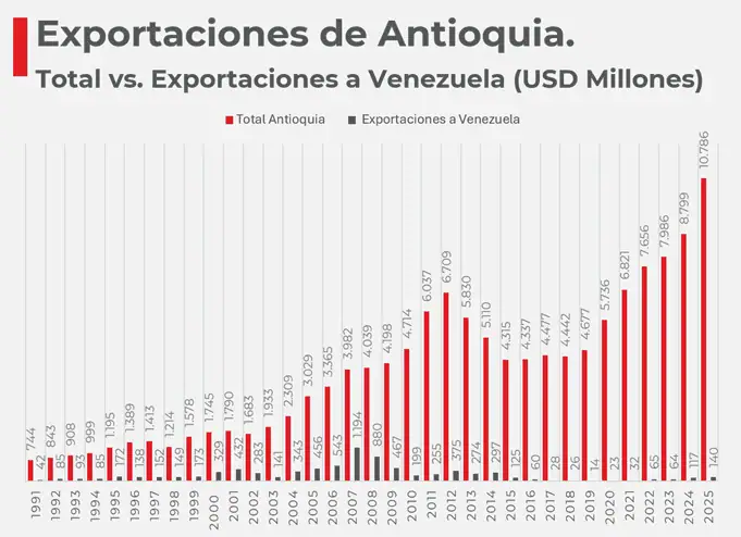 La relación comercial Antioquia–Venezuela: 20 años de auge, 15 de caída y una reapertura con oportunidades La relación comercial Antioquia–Venezuela: 20 años de auge, 15 de caída y una reapertura con oportunidades
