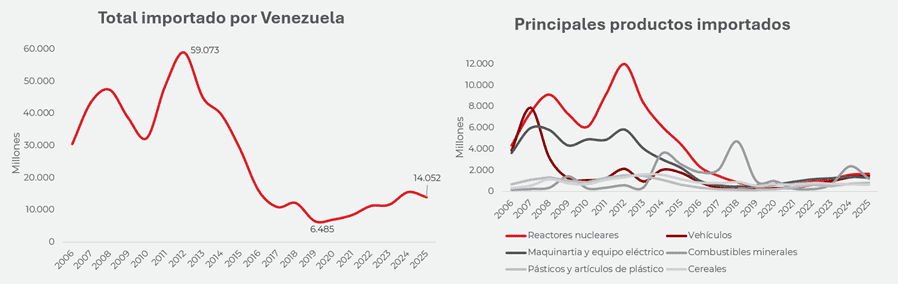 La relación comercial Antioquia–Venezuela: 20 años de auge, 15 de caída y una reapertura con oportunidades Venezuela como importador: el mercado al que Antioquia intenta volver es mucho más pequeño. Gráficas: Cámara de Comercio de Medellín.