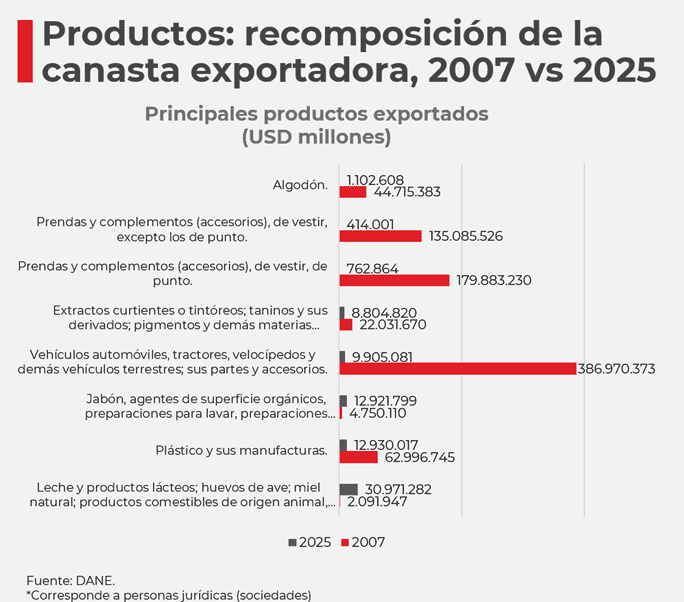 La relación comercial Antioquia–Venezuela: 20 años de auge, 15 de caída y una reapertura con oportunidades Gráfica: Cámara de Comercio de Medellín.