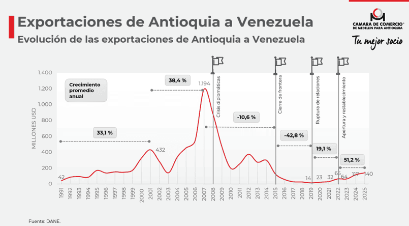 La relación comercial Antioquia–Venezuela: 20 años de auge, 15 de caída y una reapertura con oportunidades La relación comercial Antioquia–Venezuela: 20 años de auge, 15 de caída y una reapertura con oportunidades