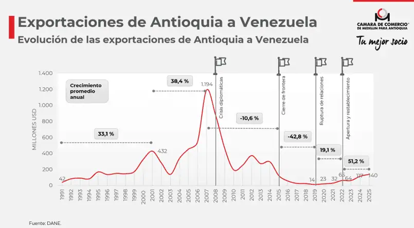 La relación comercial Antioquia–Venezuela: 20 años de auge, 15 de caída y una reapertura con oportunidades La relación comercial Antioquia–Venezuela: 20 años de auge, 15 de caída y una reapertura con oportunidades