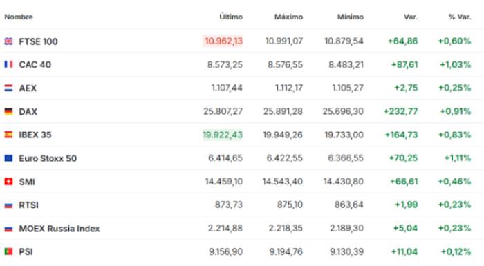 semi Premercado | Bolsas repuntan al cierre de julio; Asia lidera alzas, Europa abre en verde y futuros de EE. UU. avanzan