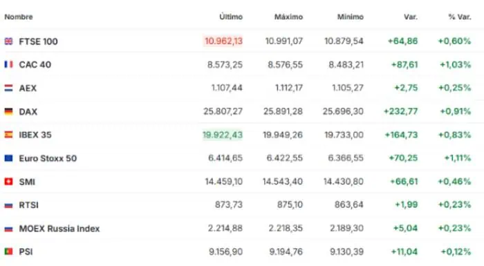 semi Premercado | Bolsas repuntan al cierre de julio; Asia lidera alzas, Europa abre en verde y futuros de EE. UU. avanzan