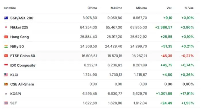 wddwq Premercado | Bolsas repuntan al cierre de julio; Asia lidera alzas, Europa abre en verde y futuros de EE. UU. avanzan