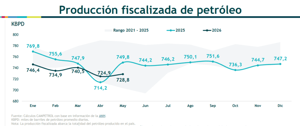 Bloqueos en Meta contribuyeron a una nueva caída de la producción petrolera en Colombia en mayo de 2026 Imagen: Campetrol
