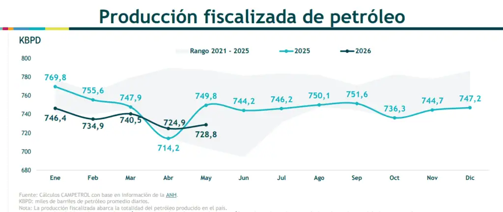 Bloqueos en Meta contribuyeron a una nueva caída de la producción petrolera en Colombia en mayo de 2026 Imagen: Campetrol