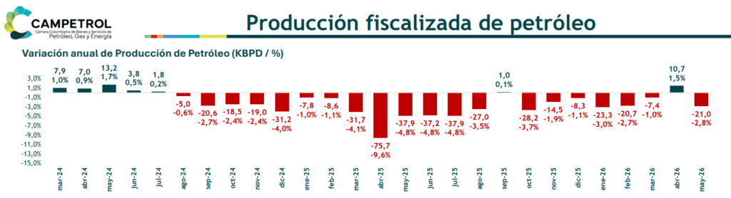 Bloqueos en Meta contribuyeron a una nueva caída de la producción petrolera en Colombia en mayo de 2026 Imagen: Campetrol