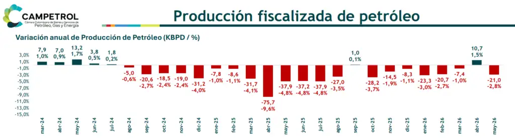 Bloqueos en Meta contribuyeron a una nueva caída de la producción petrolera en Colombia en mayo de 2026 Imagen: Campetrol