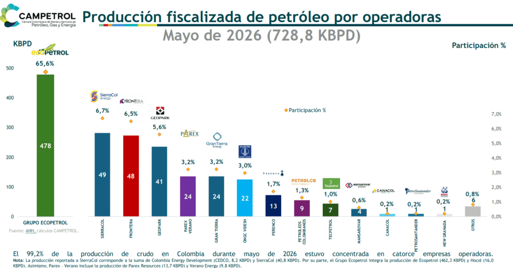 Bloqueos en Meta contribuyeron a una nueva caída de la producción petrolera en Colombia en mayo de 2026 Imagen: Campetrol