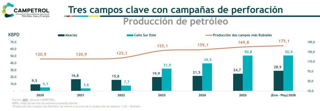 Bloqueos en Meta contribuyeron a una nueva caída de la producción petrolera en Colombia en mayo de 2026 Imagen: Campetrol