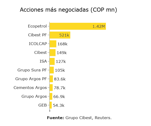 Inversionistas extranjeros fueron los principales vendedores de acciones en Bolsa de Colombia en julio Inversionistas extranjeros fueron los principales vendedores de acciones en Bolsa de Colombia en julio