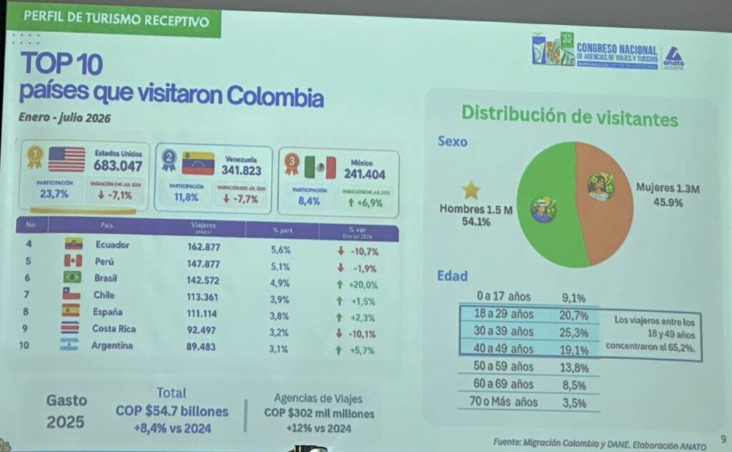 Estas son las nacionalidades que más han visitado a Colombia en lo corrido del año Imagen: Anato