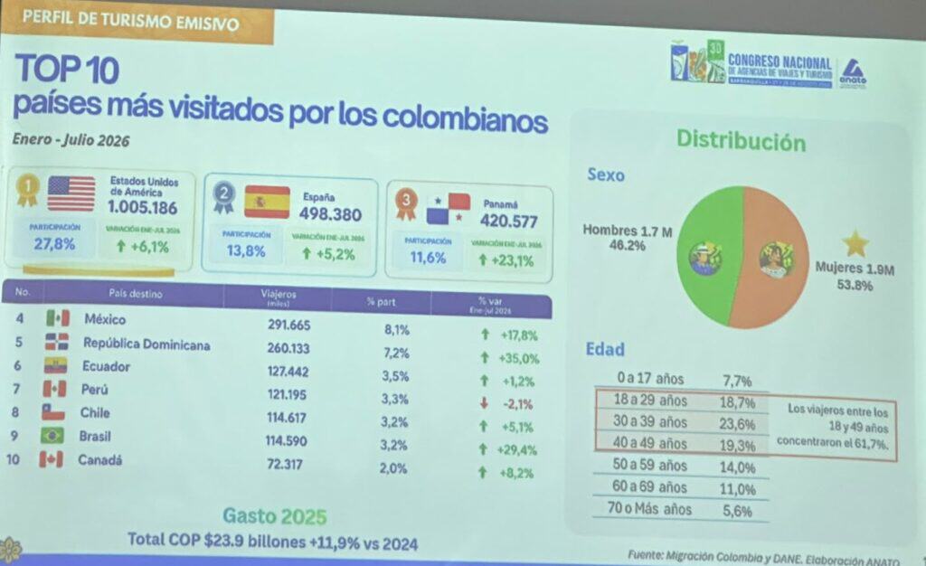 Estas son las nacionalidades que más han visitado a Colombia en lo corrido del año Imagen: Anato