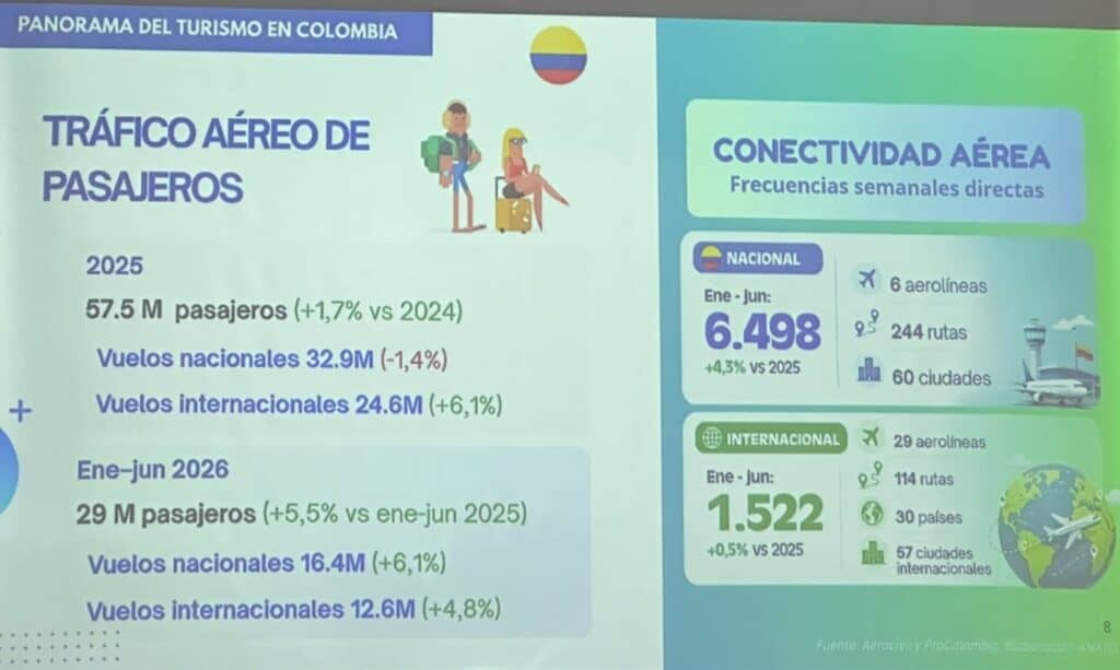 Estas son las nacionalidades que más han visitado a Colombia en lo corrido del año Imagen: Anato