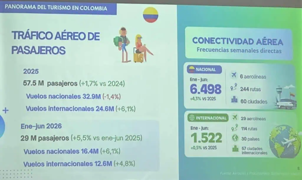 Estas son las nacionalidades que más han visitado a Colombia en lo corrido del año Imagen: Anato